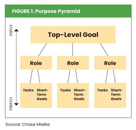 Purposeful Work: A Calling or a Siren’s Song? Figure 1