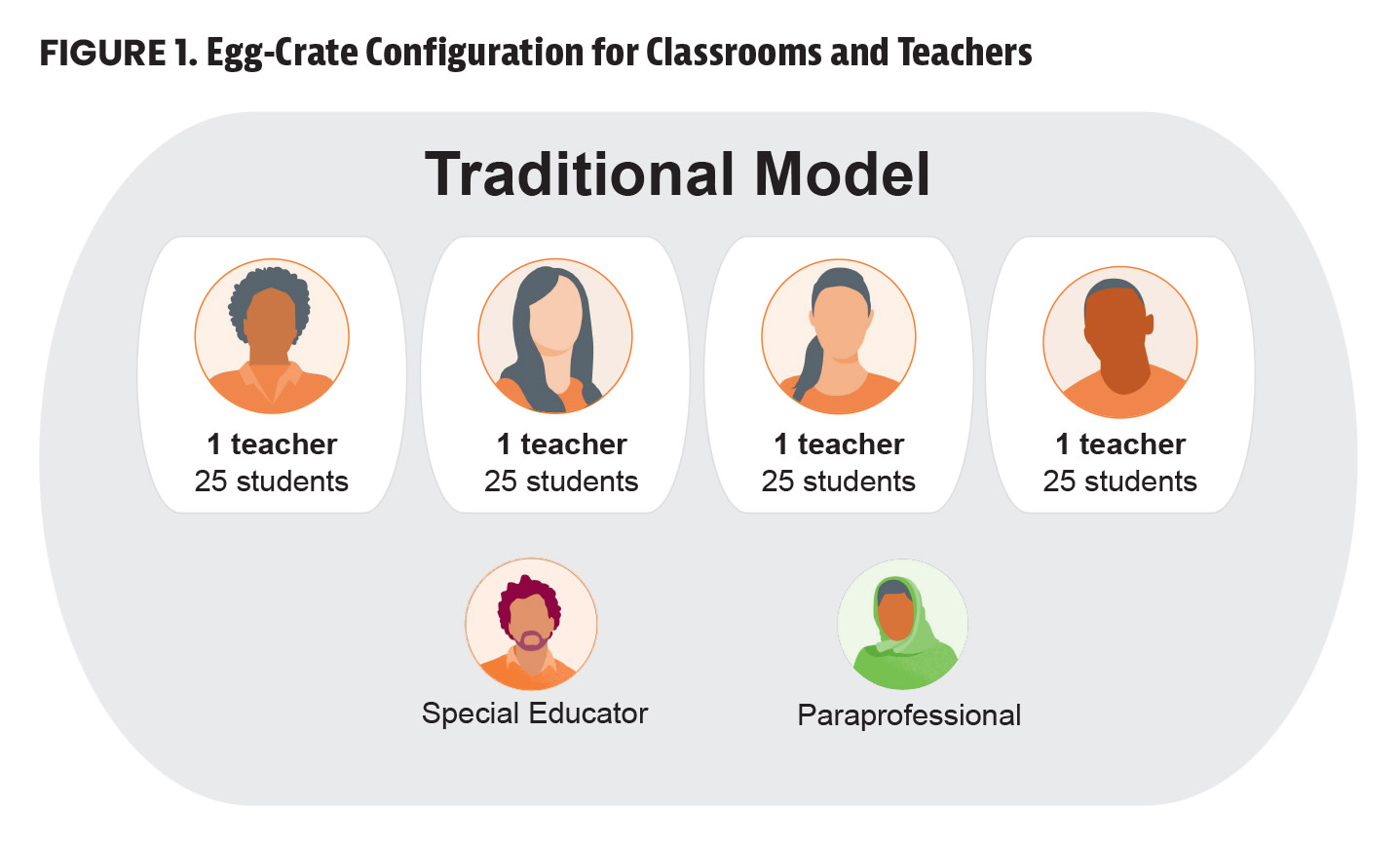 Breaking the “Egg-Crate” Model of Schooling Figure 1